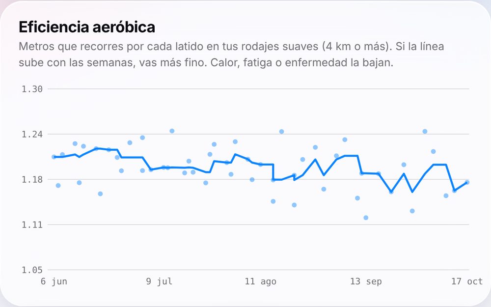 Gráfico de eficiencia aeróbica en metros por latido