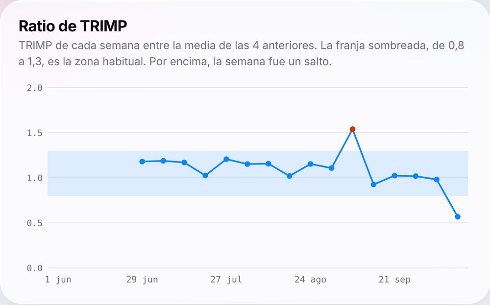 Ratio de TRIMP semanal con una franja entre 0,8 y 1,3