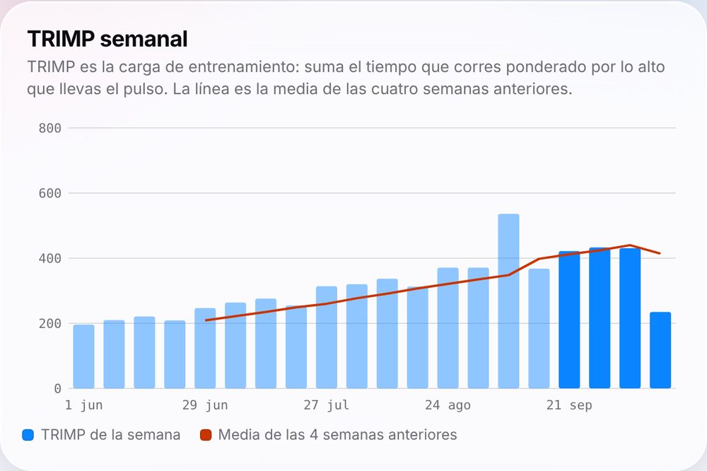 TRIMP semanal con la media de las cuatro semanas anteriores