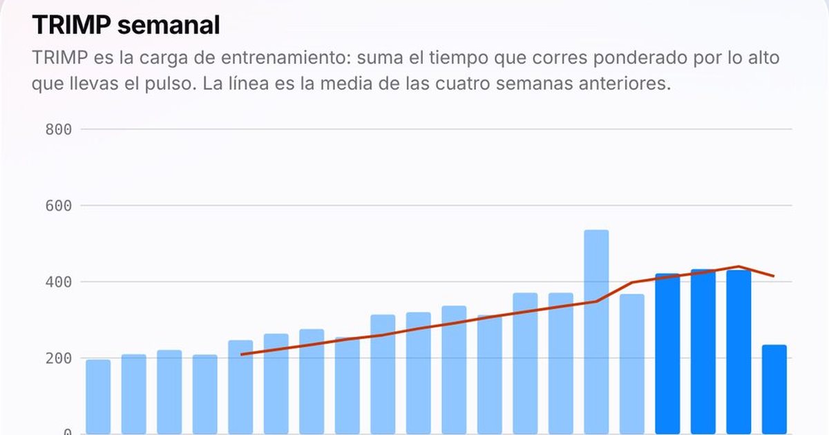 Gráfico de TRIMP semanal de Analiza tu Garmin, con una línea de media de las cuatro semanas anteriores