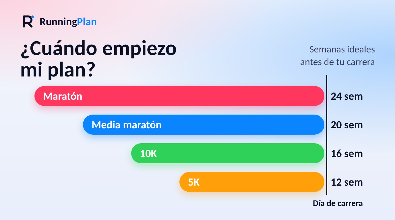 Semanas ideales de preparación: 24 para el maratón, 20 para la media, 16 para el 10K y 12 para el 5K